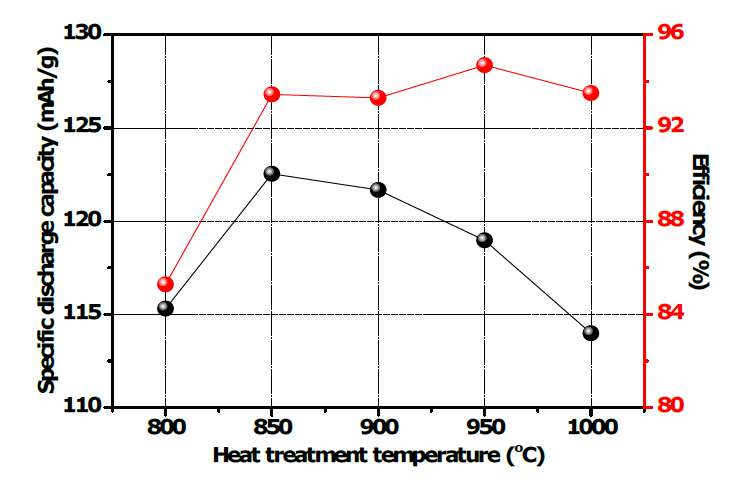 소성온도에 따른 고전압 양극소재의 초기방전용량과 효율