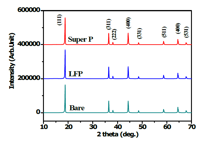 LFP & Super P 를 코팅한 고전압 양극소재의 XRD Patterns