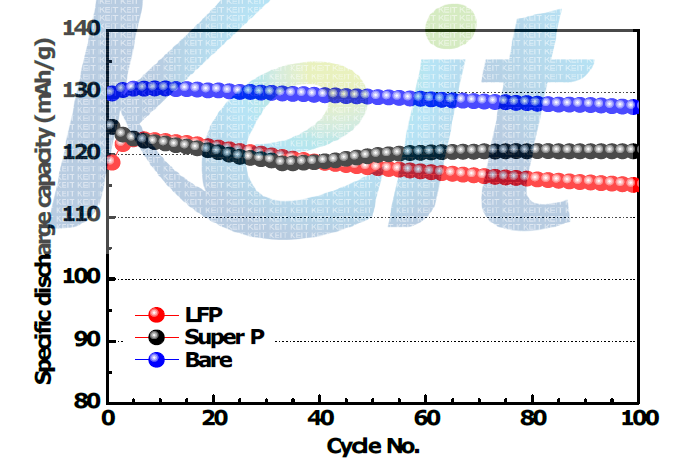 LFP & Super P 를 코팅한 고전압 양극소재의 상온 수명특성
