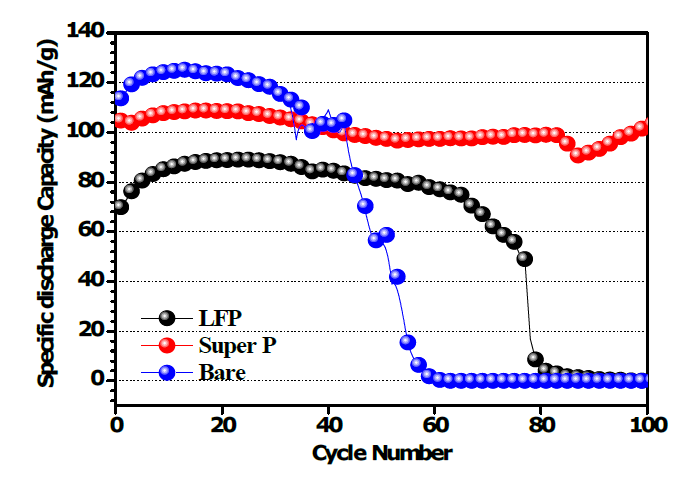 LFP & Super P 를 코팅한 고전압 양극소재의 고온 수명특성