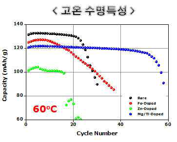 2차년도 도핑공정 후 고온수명특성평가