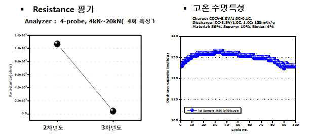 2·3차년도 저항특성변화 및 3차년도 고온수명