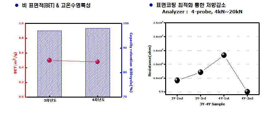 표면코팅 양극재료의 특성변화