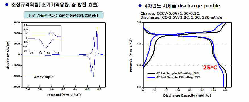 양극재료의 dQ/dV, 충방전 프로파일