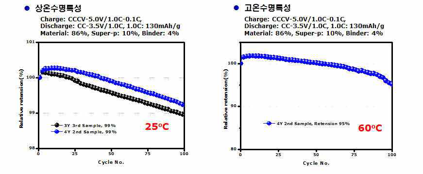 양극재료의 수명특성변화