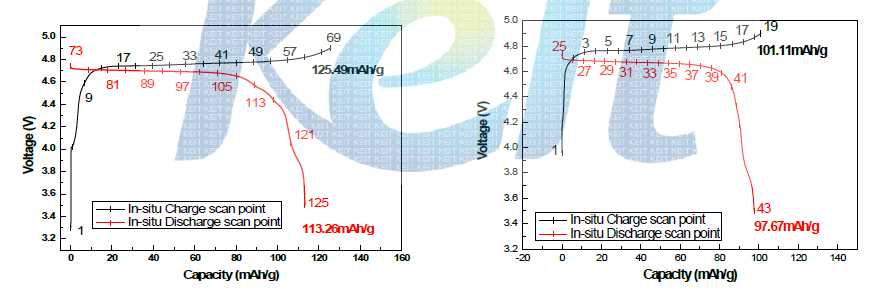 자체적으로 확보된 5V spinel의 In-situ XRD 측정 중 C/3, 1C 충·방전 data