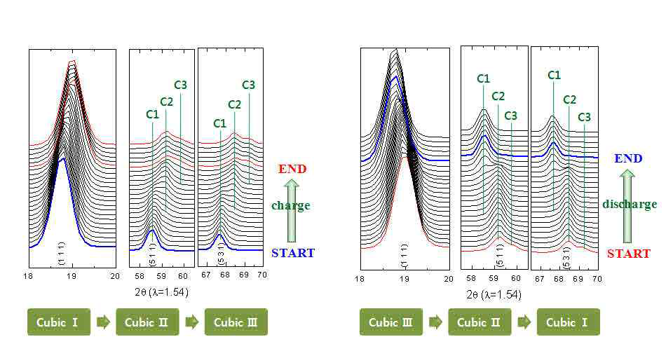 자체적으로 확보된 5V spinel의 1C 충방전 중 In-situ XRD 측정 data