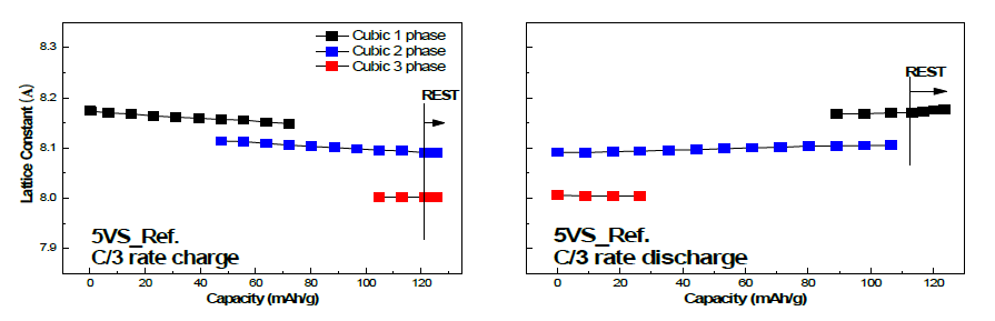 자체적으로 확보된 5V spinel의 C/3 충·방전 과정 중 Lattice parameter 변화
