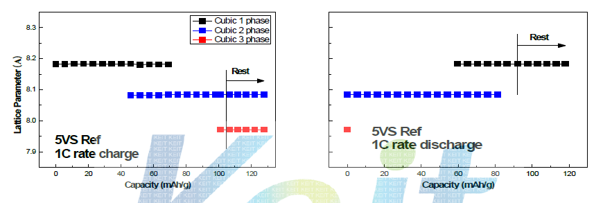 자체적으로 확보된 5V spinel의 1C 충·방전 과정 중 Lattice parameter 변화