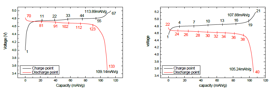 공동연구기관에서 합성한 5V spinel의 In-situ XRD 측정 중 C/3, 1C 충·방전 data