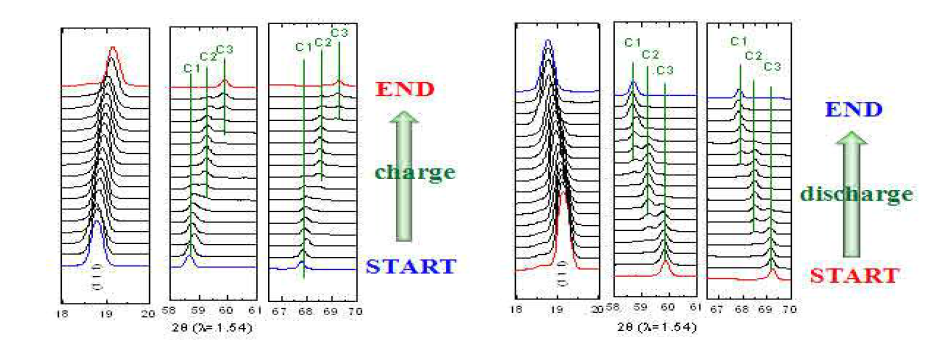 공동연구기관에서 합성한 5V spinel의 C/3 충·방전 중 In-situ XRD 측정 data