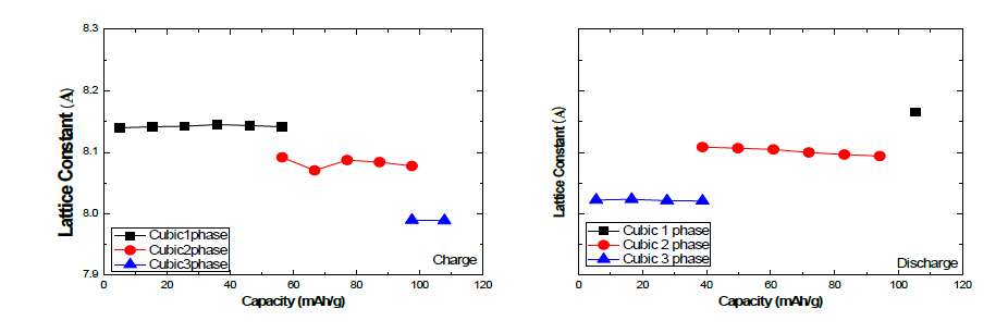 공동연구기관에서 합성한 5V spinel의 1C 충·방전 과정 중 Lattice parameter 변화