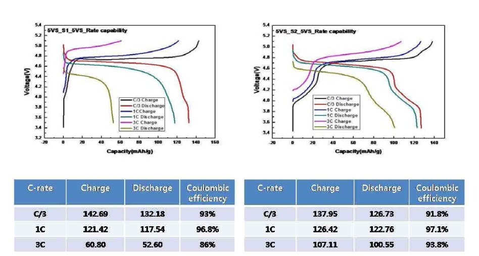 5V spinel 소재 S1과 S2의 전기화학 측정 비교