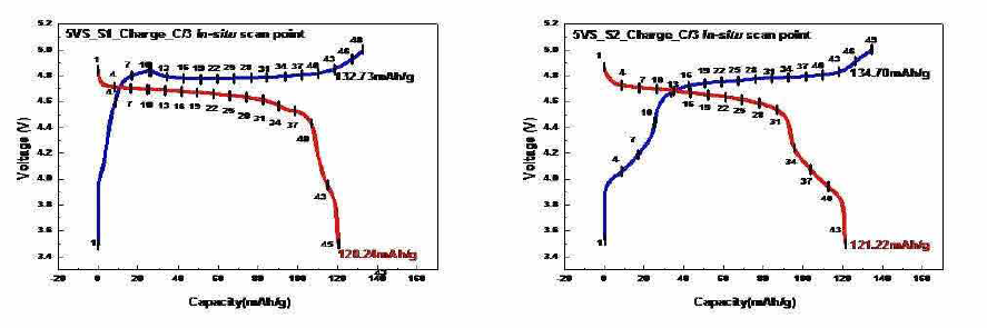 In-situ XRD 측정 중 S1과 S2의 C/3 rate 전기화학 data