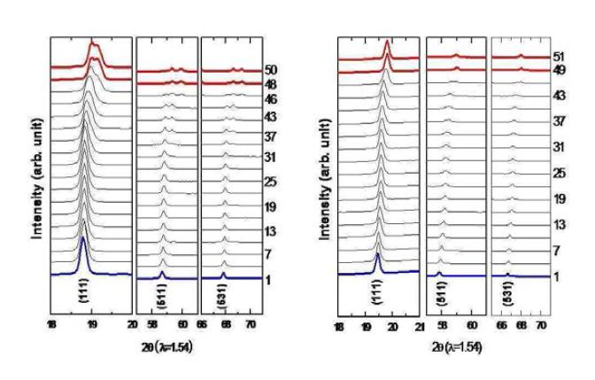 S1과 S2의 C/3 rate charge 중 In-situ XRD data