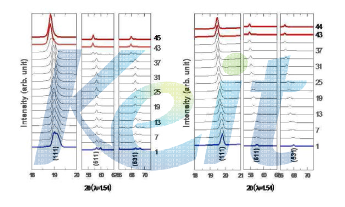 S1과 S2의 C/3 rate Discharge 중 In-situ XRD data