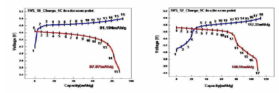 In-situ XRD 측정 중 S1과 S2의 1C rate 전기화학 data