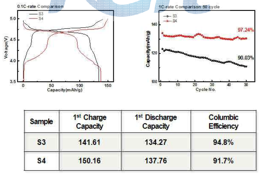 5V spinel 소재 S3과 S4의 전기화학 측정 비교
