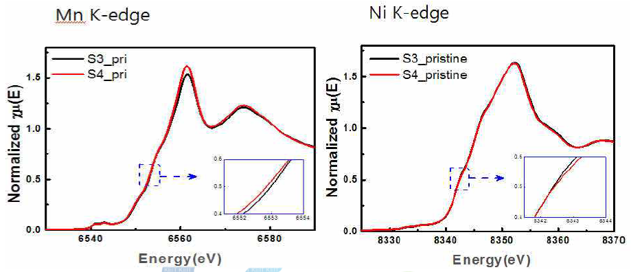 S3과 S4의 pristine 상태에서의 Mn, Ni k-edge XANES Spectra