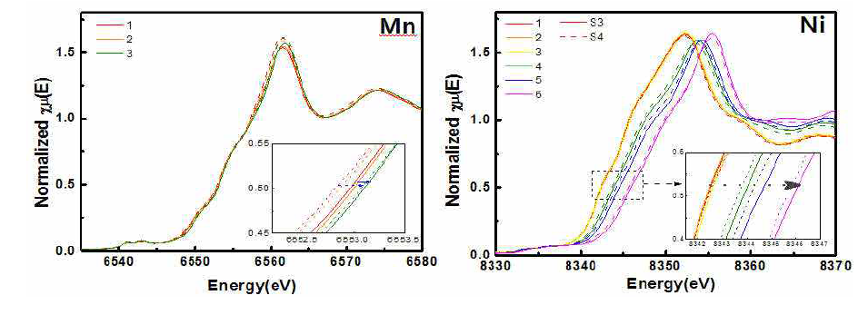 S3와 S4의 SOC 별 Mn, Ni k-edge XANES Spectra
