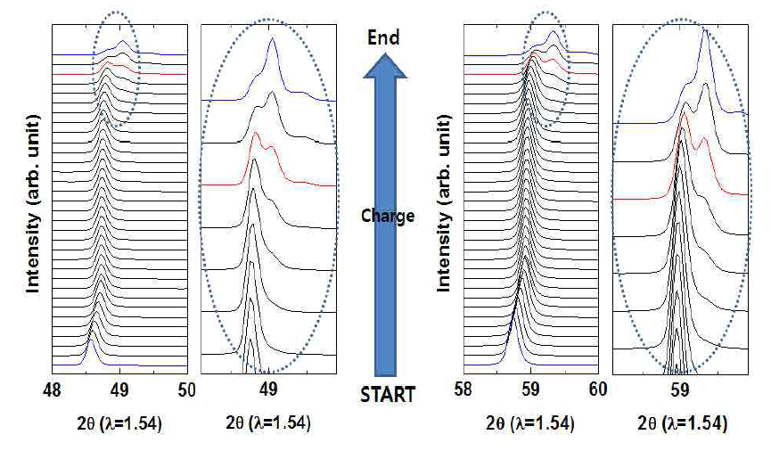 S3의 C/3 rate charge 중 In-situ XRD data