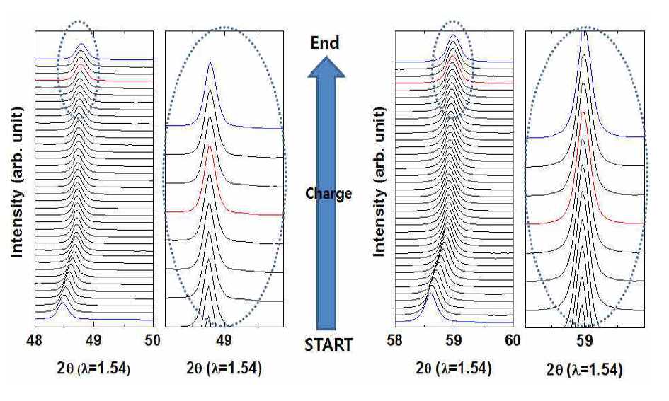 S4의 C/3 rate charge 중 In-situ XRD data