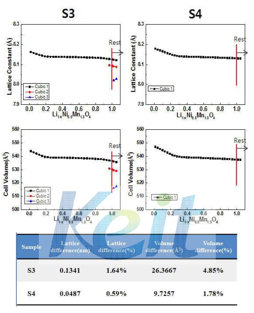 S3과 S4의 C/3 rate 에서의 lattice parameter, volume 변화