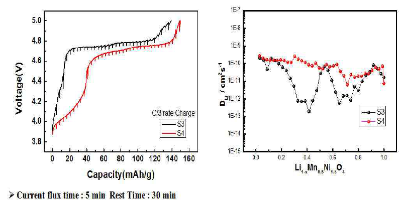 S3과 S4의 C/3 rate 에서의 GITT 측정과 각 구간에서의 확산계수