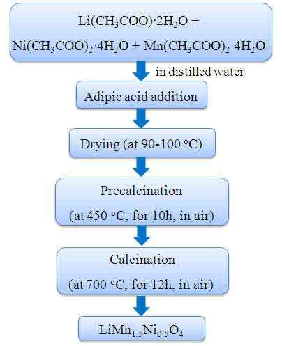 졸-겔법을 이용한 LiMn1.5Ni0.5O4 합성 절차