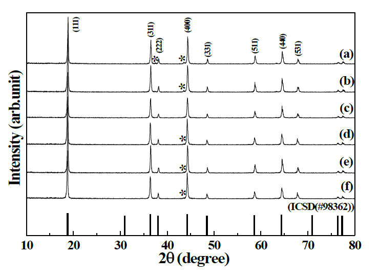 Adipic acid 몰비에 따른 LiMn1.5Ni0.5O4 XRD pattern