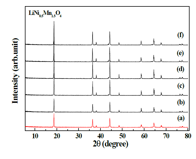 고전압양극소재 LiNi0.5Mn1.5O4 의 XRD Patterns 450oC에서 10시간 열처리 후, (a)~(f) 온도에서 12시간 재열처리