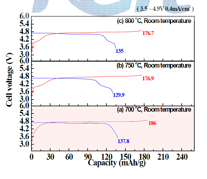 고전압양극소재 LiNi0.5Mn1.5O4 의 초기 충방전 특성 450oC에서 10시간 열처리 후, (a)~(c) 온도에서 12시간 재열처리