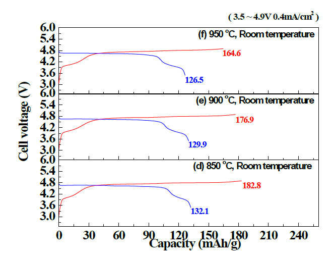 고전압양극소재 LiNi0.5Mn1.5O4 의 초기 충방전 특성 450oC에서 10시간 열처리 후, (d)~(f) 온도에서 12시간 재열처리