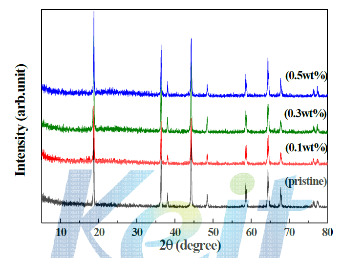 XRD patterns of pristine and PI coated Li0.995V0.005Ni0.5Mn1.5O4 materials