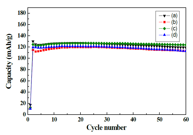 Cycle performance of PI coated Li0.995V0.005Ni0.5Mn1.5O4 cells