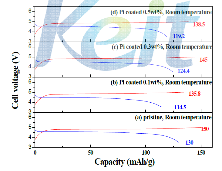 2nd Charge/discharge curves of PI coated Li0.995V0.005Ni0.5Mn1.5O4 cells