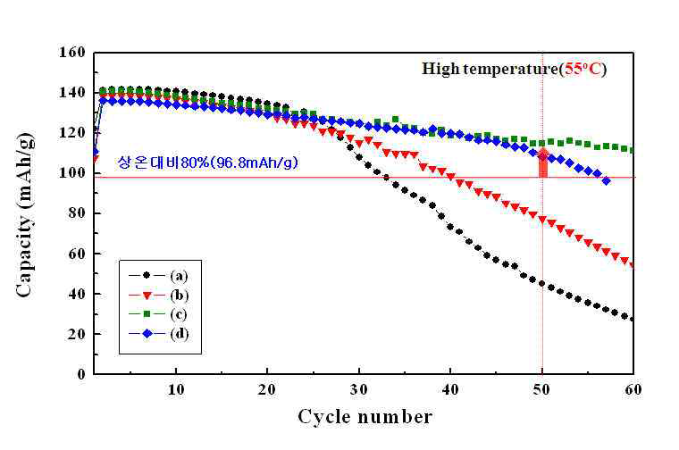 Cycle performance of PI coated Li0.995V0.005Ni0.5Mn1.5O4 cells