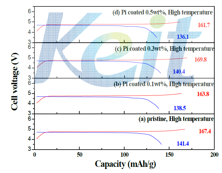 2nd Charge/discharge curves of PI coated Li0.995V0.005Ni0.5Mn1.5O4 cells