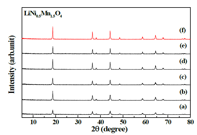 고전압양극소재 LiNi0.5Mn1.5O4 의 XRD Patterns 450oC에서 10시간 열처리 후, (a)~(f) 온도에서 12시간 재열처리
