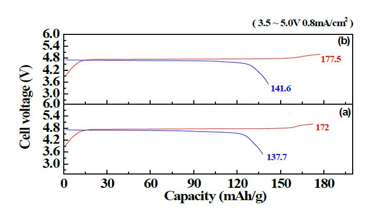 V를 도핑한 LiNi0.5Mn1.5O4 의 고온 충방전 특성