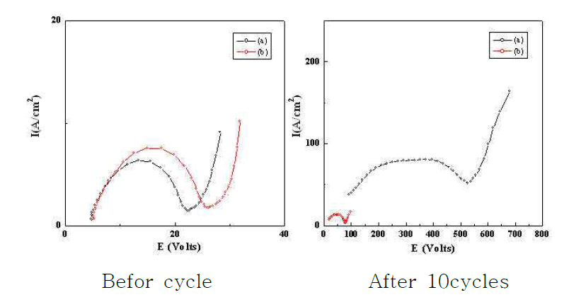 EIS curves of V를 도핑한 고전압의 고온 EIS 곡선 (50℃)