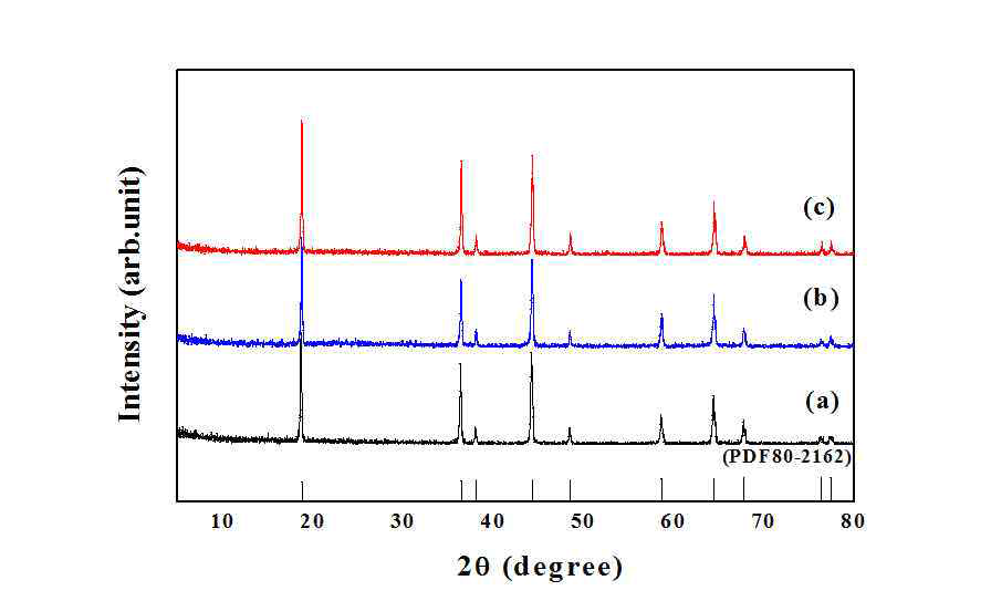 XRD pattens of (a) LiNi0.5Mn1.5O4, (b) Li0.995V0.005Ni0.5Mn1.5O4, and (c) 0.3 wt.% PI and 0.5 wt.% Carbon coated Li0.995V0.005Ni0.5Mn1.5O4