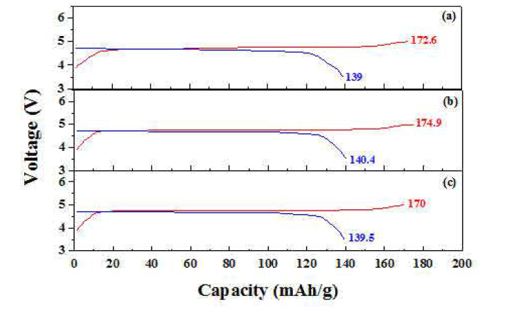 Charge/Dischage curves for second cycle of lithium cells at 55℃ with : (a) LiNi0.5Mn1.5O4, (b) Li0.995V0.005Ni0.5Mn1.5O4, and (c) 0.3 wt.% PI and 0.5 wt.% Carbon coated Li0.995V0.005Ni0.5Mn1.5O4 electrodes