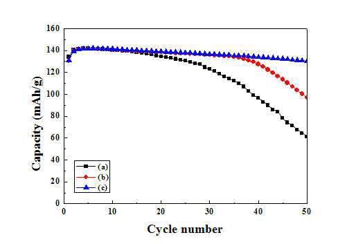 Cycle performance of lithium cells at 55℃ with : (a) Li0Ni0.5Mn1.5O4, (b) Li0.995V0.005Ni0.5Mn1.5O4, and (c) 0.3 wt.% PI and 0.5 wt.% Carbon coated Li0.995V0.005Ni0.5Mn1.5O4 electrodes