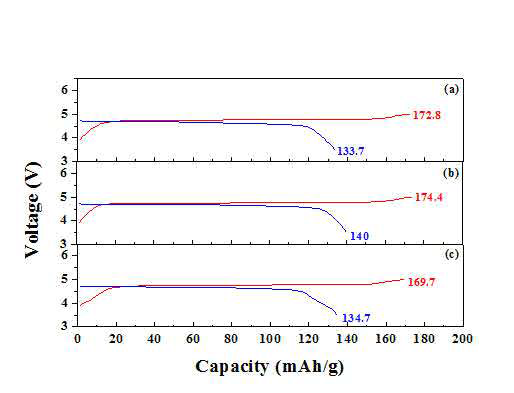 Charge/Discharge curves for second cycle of lithium cells at 60℃ with : (a) LiNi0.5Mn1.5O4, (b) Li0.995V0.005Ni0.5Mn1.5O4, and (c) 0.3 wt.% PI and 0.5 wt.% Carbon coated Li0.995V0.005Ni0.5Mn1.5O4 electrodes