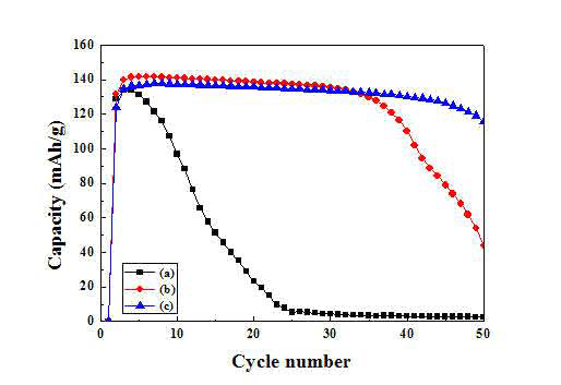 Cycle performance of lithium cells at 60℃ with : (a) LiNi0.5Mn1.5O4, (b) Li0.995V0.005Ni0.5Mn1.5O4, and (c) 0.3 wt.% PI and 0.5 wt.% Carbon coated Li0.995V0.005Ni0.5Mn1.5O4 electrodes