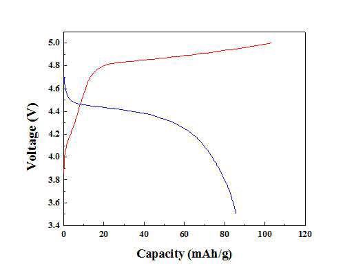 Charge/Discharge curves for second cycle of 0.3 wt.% PI and 0.5 wt.% Carbon coated Li0.995V0.005Ni0.5Mn1.5O4 electrodes at 5 C-rate