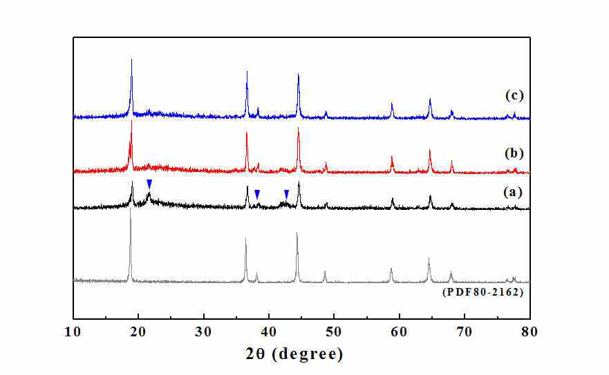 Ex-situ XRD patterns of (a) LiNi0.5Mn1.5O4, (b) Li0.995V0.005Ni0.5Mn1.5O4, and (c) 0.3 wt.% PI and 0.5 wt.% Carbon coated Li0.995V0.005Ni0.5Mn1.5O4 after 40 cycles at 60℃