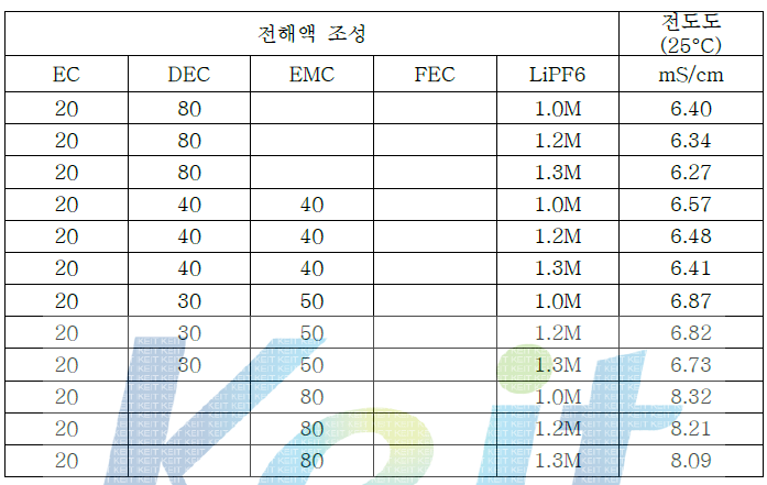 전해액 용매 함량별 이온전도도 평가