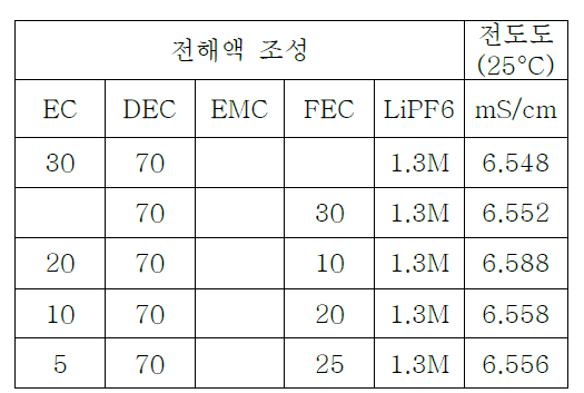 FEC 적용 용매 함량별 이온전도도 평가